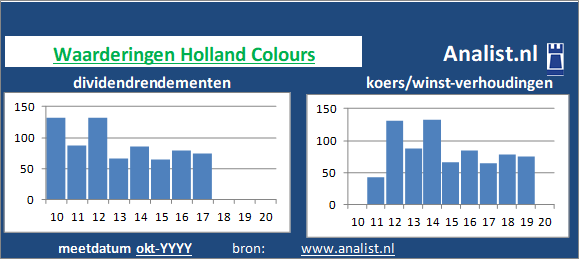 dividenden/><BR><p>Het Nederlandse bedrijf  keerde de voorbije vijf jaar dividenden uit. 60,9 procent was het 5-jaars doorsnee dividendrendement. </p></p><p class=